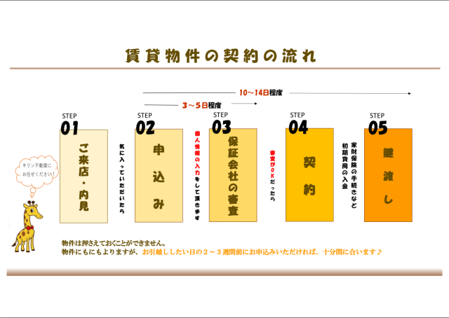 賃貸物件の契約の流れ